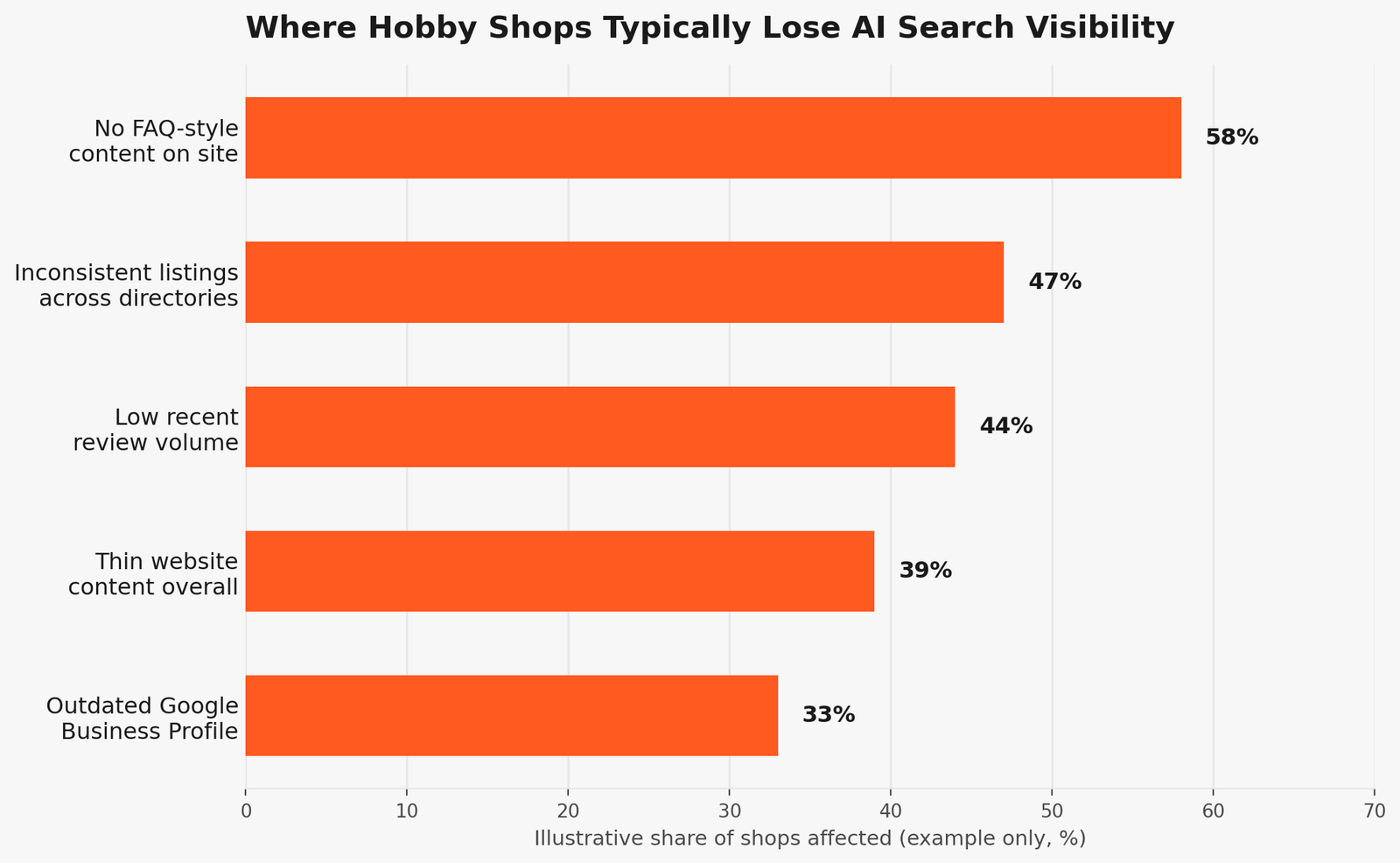 Bar chart showing five common gaps that cause hobby shops to be skipped by AI search assistants: outdated Google Business Profile, thin website content, inconsistent business listings, low review volume, and no structured FAQ content.