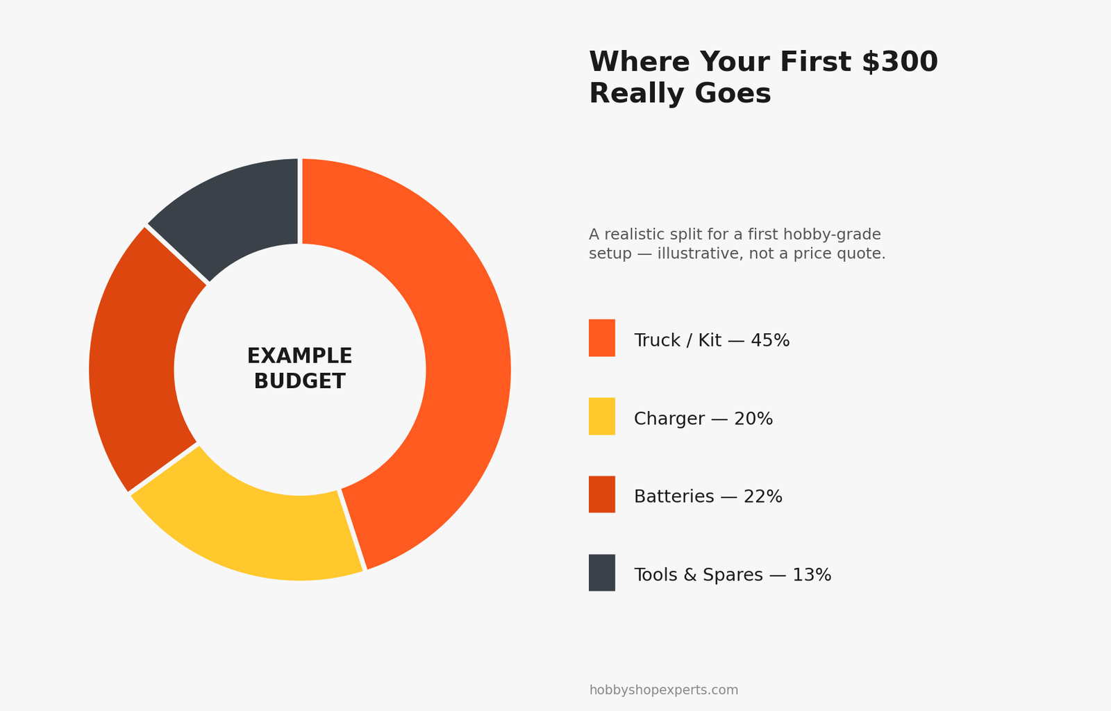 Donut chart titled Where Your First 300 Dollars Really Goes, showing an example budget split between truck, charger, batteries, and tools