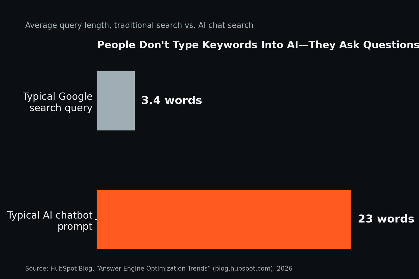 Bar chart comparing average query length: 3.4 words for a typical Google search versus 23 words for a typical AI chatbot prompt, sourced from HubSpot