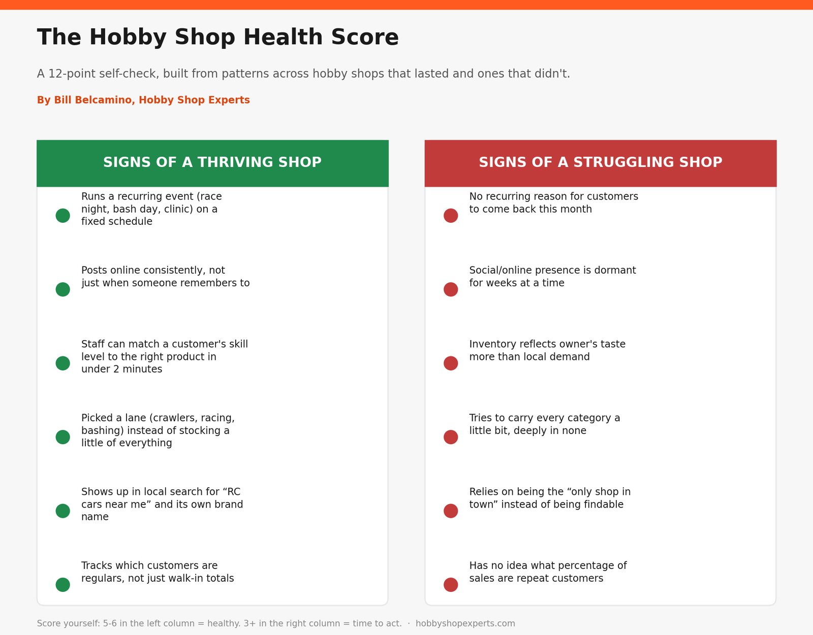 The Hobby Shop Health Score, a 12-point checklist comparing signs of a thriving shop against signs of a struggling shop