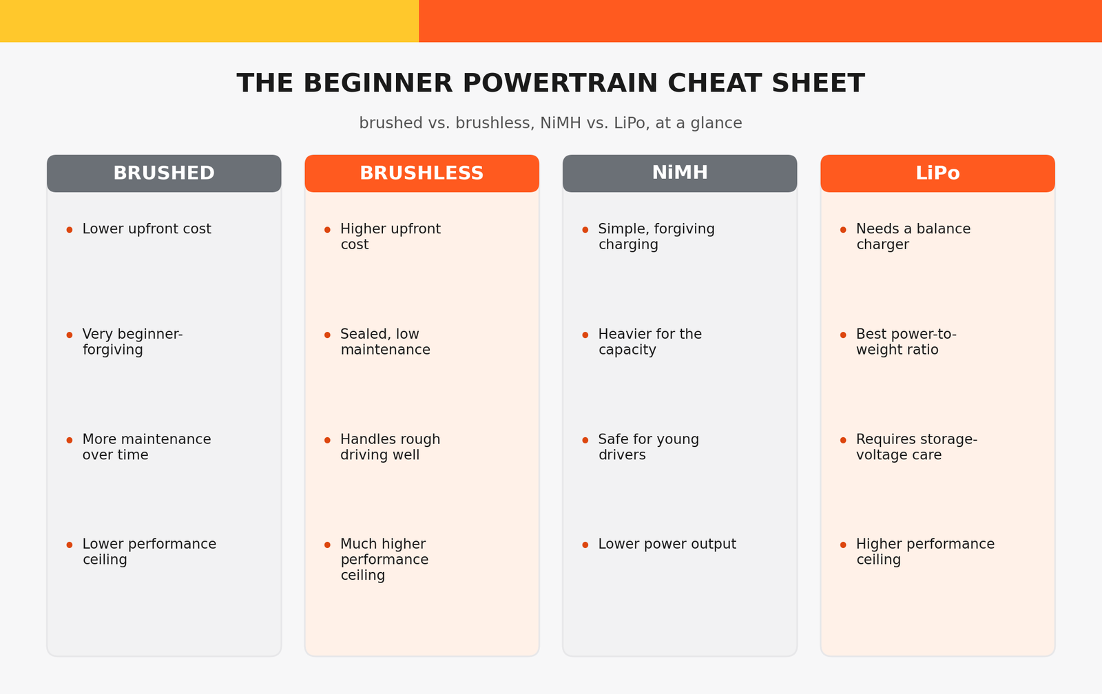 The Beginner Powertrain Cheat Sheet comparing brushed vs brushless and NiMH vs LiPo