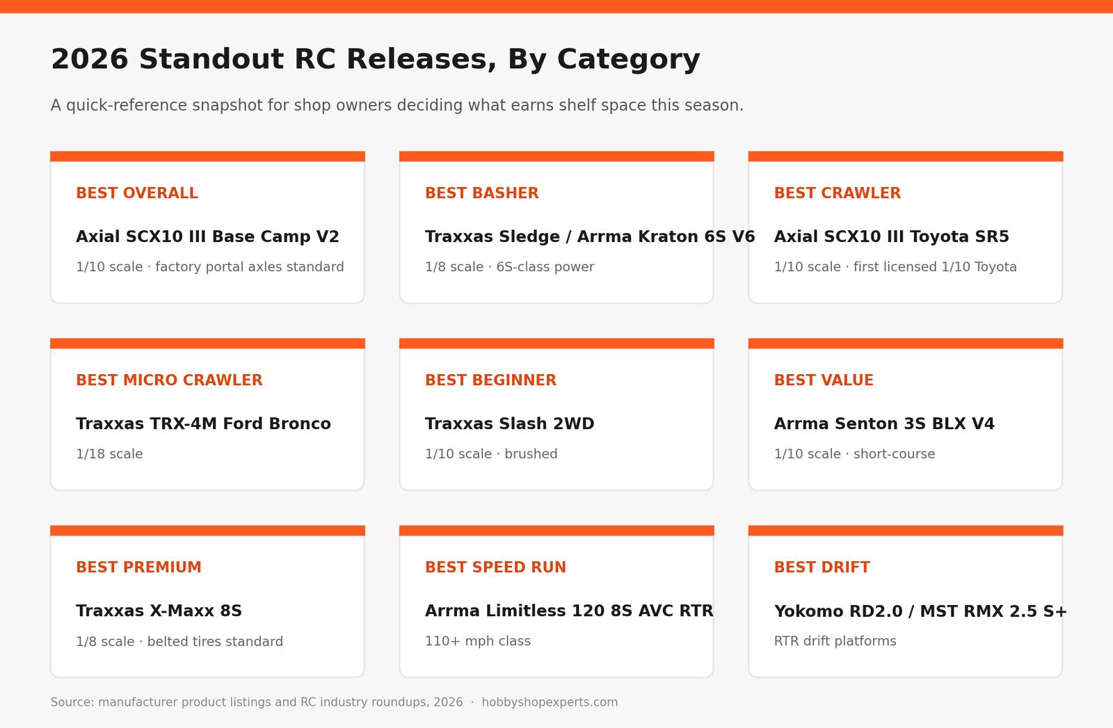 Infographic titled 2026 Standout RC Releases By Category showing nine product cards across best overall, best basher, best crawler, and other categories
