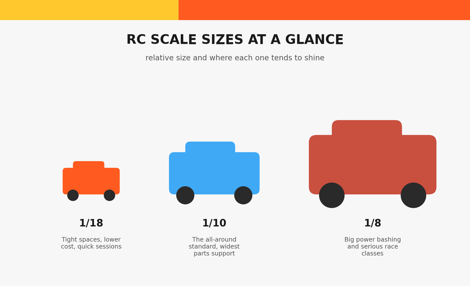 RC Scale Sizes at a Glance comparing 1/18, 1/10, and 1/8 scale trucks